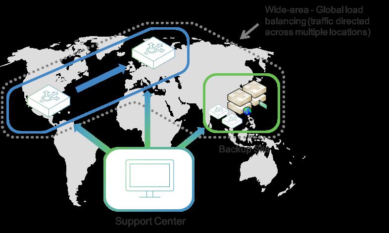 Global Load Balancing directs traffic to the optimum location. Global Load Balancing The Pulse vtm goes beyond a regular load balancer.