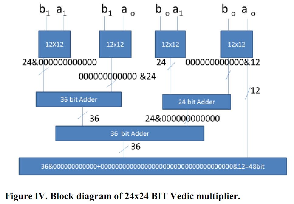 c4s4=c3+a2b2; VHDL Implementation of Floating Point Multiplier Using Vedic Mathematics Now the final result of multiplication of A and B is c4s4s3s2s1s0. Algorithm Steps: 1.