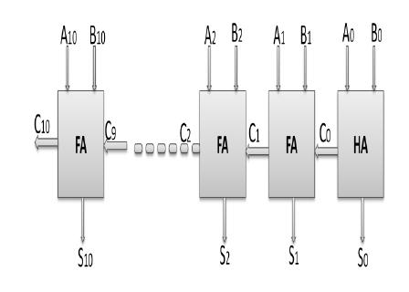 Table I shows the truth table for a 1-bit subtractor with the input T equal to 1 which we will call one subtractor (OS).