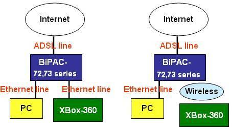 How to connect to XBox Live ±via BiPAC-72,73 Series? Most cable/dsl routers implement Network Address Translation (NAT), as does Windows Internet Connection Sharing (ICS).