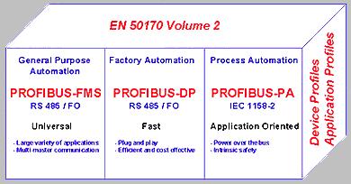 Profibus comprises to main type of devices: Master Devices. These control the bus and hen it has the right to access the bus, a master may transfer messages ithout any remote request.