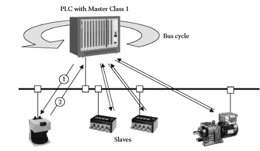 System Configuration and device Types: DP supports both monomaster and mutimaster system. A maximum of 126 devices can be connected to bus segment. The PLC is a central control component.