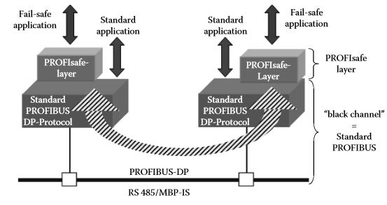 Common Application Profiles: Application Profiles The main purpose of I&M (identification and maintenance) functions is to support end user in various phases of device's life