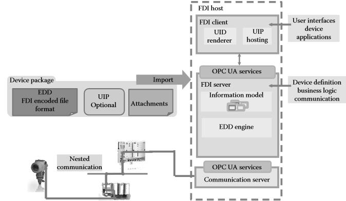 EDD(electronic device data sheet): It describes the parameters and functions of configuration parameters and ranges of values. Its independent of the operating system and supports its user.