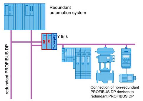 The System architecture requires a redundant PROBIBUS DP backbone where each Remote I/O uses a Y-Link module that