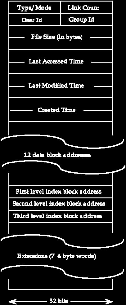 block (which holds the addresses of further index blocks) and the last refers to a third level index block (which holds the addresses of further second level index blocks).