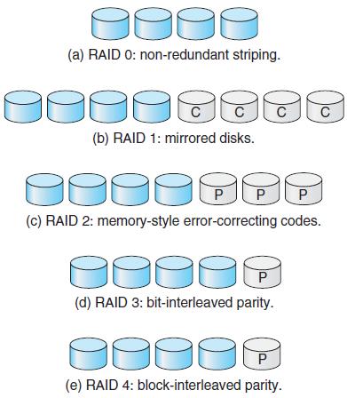 In block-level striping, for instance, blocks of a file are striped across multiple disks; with n disks, block i of a file goes to disk (i mod n) + 1.
