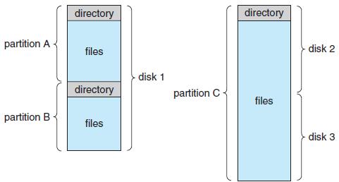 FIGURE 4.14: A TYPICAL FILE-SYSTEM ORGANIZATION For example, a typical Solaris systemmayhave dozens of file systems of a dozen different types, as shown in the file system list in Figure 4.15.