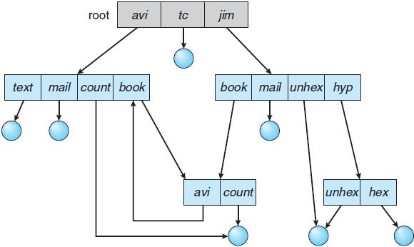 One solution is to limit arbitrarily the number of directories that will be accessed during a search. FILE-SYSTEM MOUNTING: FIGURE 4.20: GENERAL GRAPH DIRECTORY The mount procedure is straightforward.