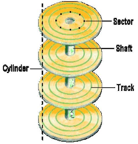 Develop the Concept The discs are stacked on top of each other through a shaft The Motor Spindle turns the whole assembly Magnetic read/write