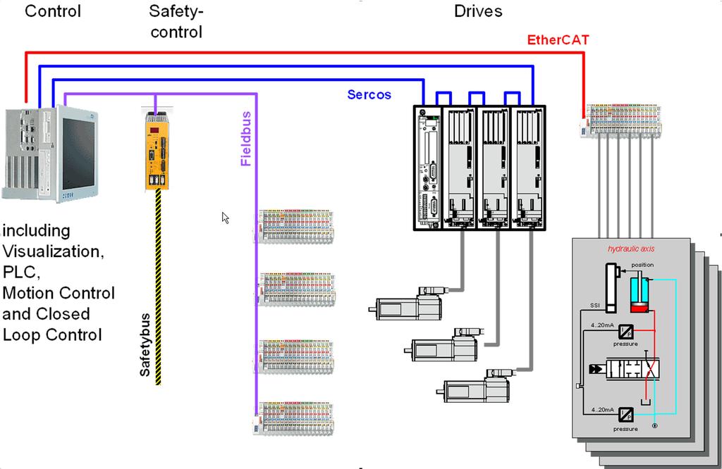Migration to EtherCAT, Step 2 Uniform Control Architecture, simplified interfaces,