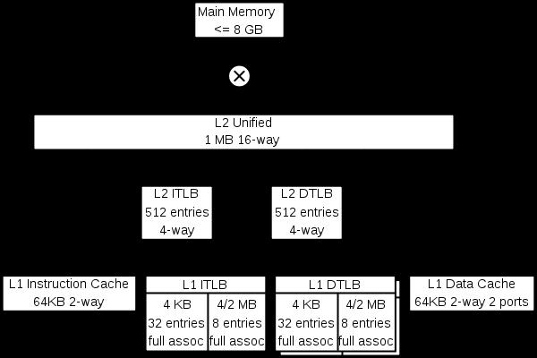 Storage Hierarchy: Cache K8