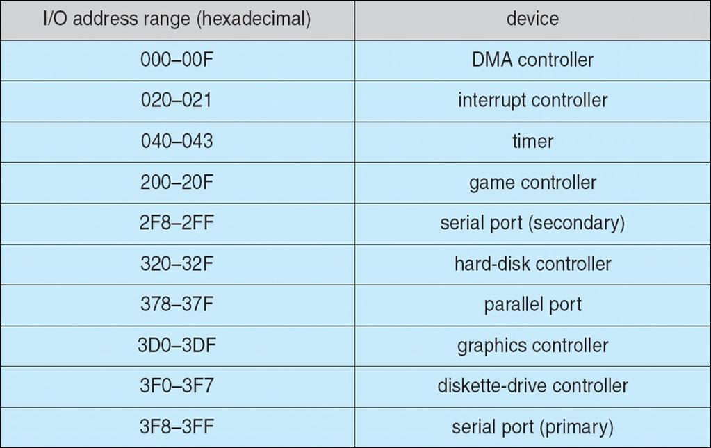 instructions control devices Devices have addresses, used by o Direct I/O
