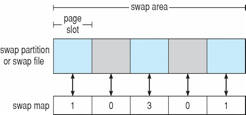 BSD allocates swap space when process starts; holds text segment (the program) and data segment Kernel uses swap maps to track swap-space use Solaris 2 allocates swap space only when a page is forced
