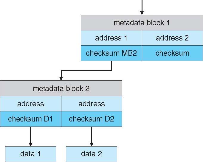 ZFS Checksums All Metadata and Data Traditional and Pooled Storage Stable-Storage Implementation
