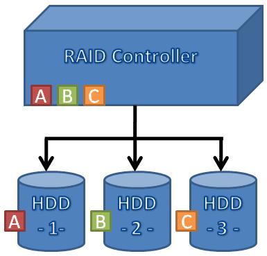 redundancy RAID within a storage array can still fail if the array fails, so automatic replication of the