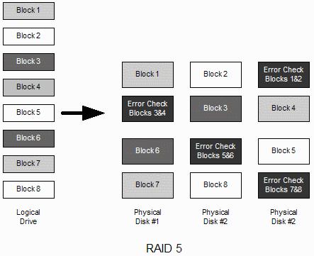 33 Silberschatz, Galvin and Gagne 2009 Raid Level 0 Raid Level 1 Level 0 is nonredundant disk array Files