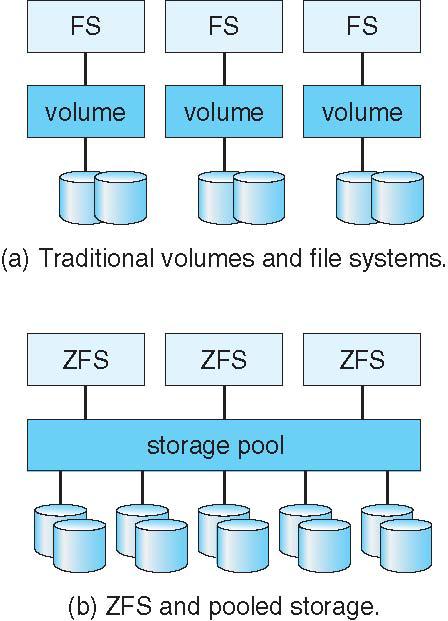Traditional and Pooled Storage 12.