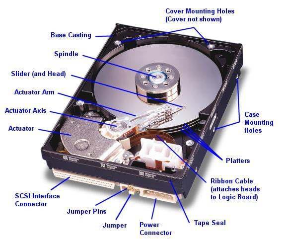 A typical hard disk today, would provide 250 GBs with an access time of 8.5 milliseconds, compared to 10 MBs and access times of 87 milliseconds in the 1980 s.