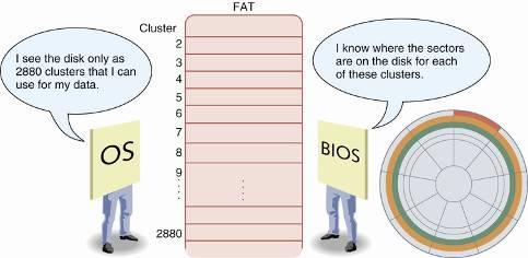 Figure 8-6 Clusters, or file allocation units, are managed by the OS in the file allocation table, but BIOS