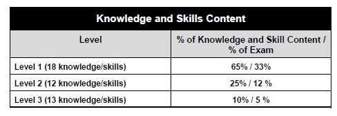 43 Knowledge & Skills Areas http://www.pmi.