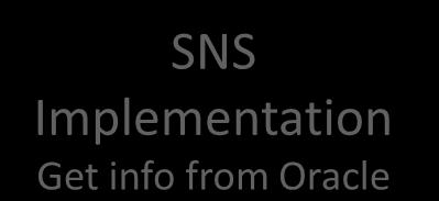 in RDB, LDAP, text files SNS Implementation Get info