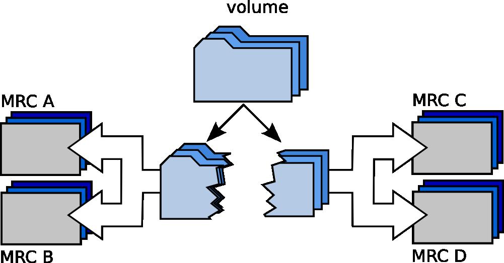 Features - Metadata Management partitioning: MRC volume dir volume DB