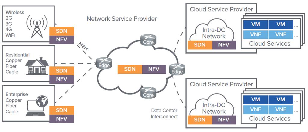 4 SDN and NFV: