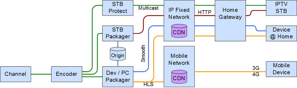 Distribution of Channels over IP Divergence STB has its own linear and VoD formats Multicast and unicast different encodings PCs and devices have different formats ios and Android have different ABR