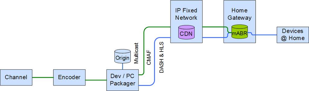 Convergence and Optimisation to Devices over Broadband Convergence Common Media Application Format (CMAF) Common Media transport for DASH and HLS Unifies delivery to devices and PCs Optimisation