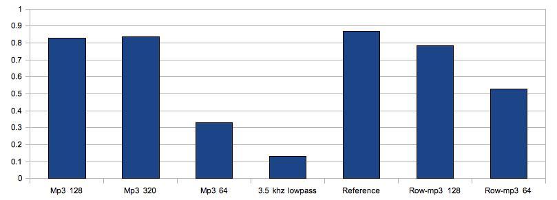 Listening Test: Results Preference for row-mp3 for low bitrate for music 64 kbps row-mp3