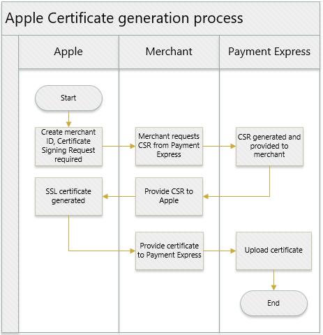 17 7 APPLE SSL CERTIFICATE FOR WEB 7.1 OVERVIEW Incorporating Apple Pay into your website with Apple Pay JS will require an additional certificate to be generated.