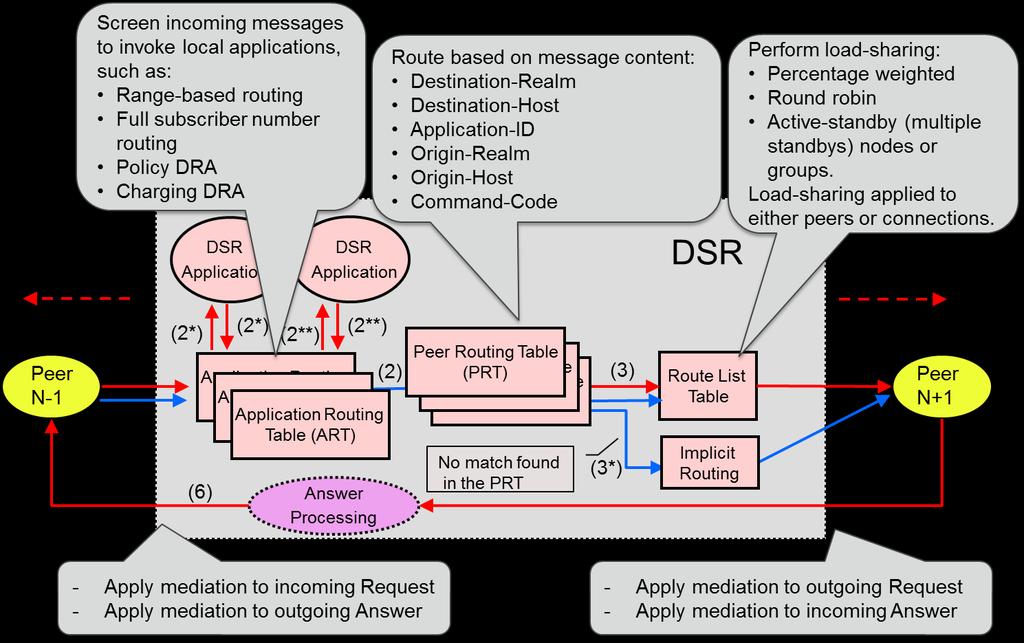 Policy and Charging Application Figure 7 - High Level Message Processing and Routing in DSR DSR supports the following routing functions: Message routing to Diameter peers based upon user-defined