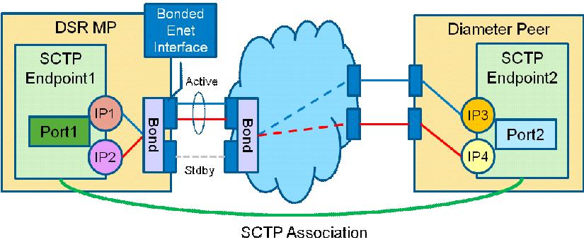 Figure 12 - SCTP Multi-Homing via Port Bonding Message Priority Configuration Set (MPCS) The MPCS defines how the message priority gets set.