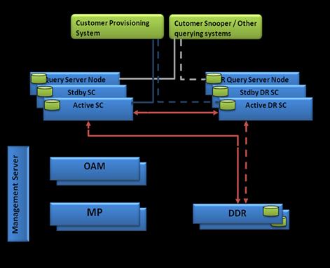 Figure 38 - Subscriber Data Server Architecture The SDS also supports Split NPA data.