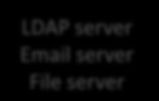 Other applications (Production & Development) LDAP server Email
