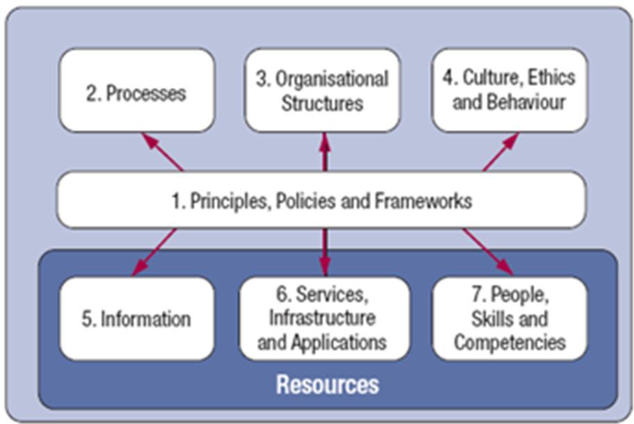 Source: COBIT 5, figure 2. 2012 ISACA All rights reserved.