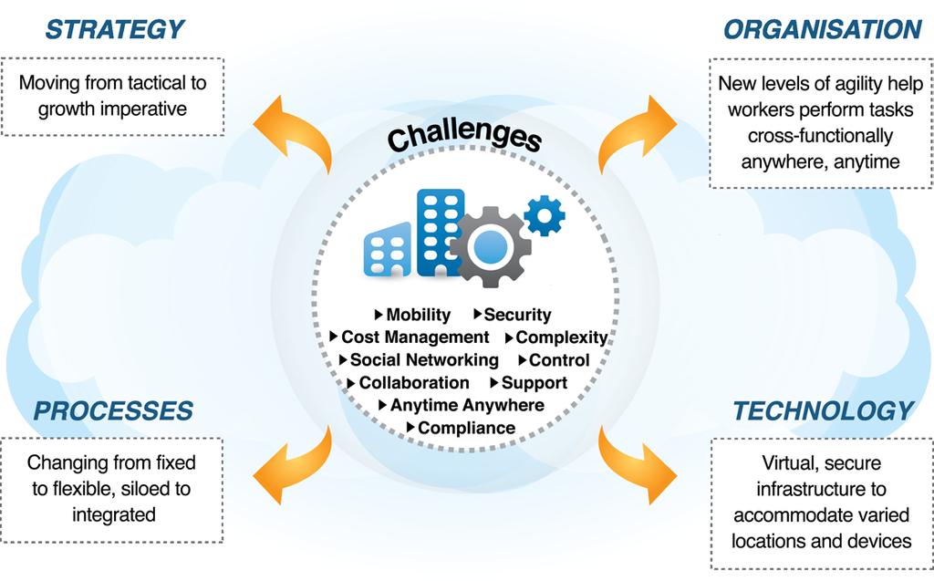 Organizations need to address the challenges