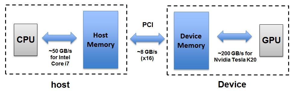 Figure 1.2: A General Heterogeneous Computer System Incorporating CPU and GPU. kernels, and to gather the result sent back from GPU to output result of several specific parallel computations.