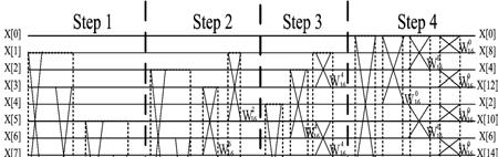 Fig. 2: Partitioning of NMRRM in16-pt radix-2 DIF FFT diagram Based on this constriction, thus, we can technologically combine step 3 and step 4 into a new step.