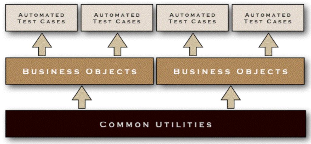 sqamethods Approach to Building Testing Automation Systems But the question is, how do get from where you are to a system that is part of a well oiled QA testing machine?