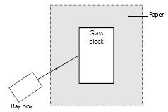 TAP 317-2: Measuring refractive index By tracing rays of light through a rectangular block of transparent material and measuring the angles at the interfaces, use Snell s law to calculate the
