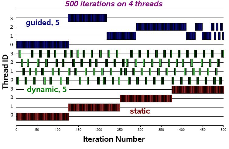 Example #pragma omp parallel for num_threads(4) schedule(*) for (int i = 0; i < 500; i++)