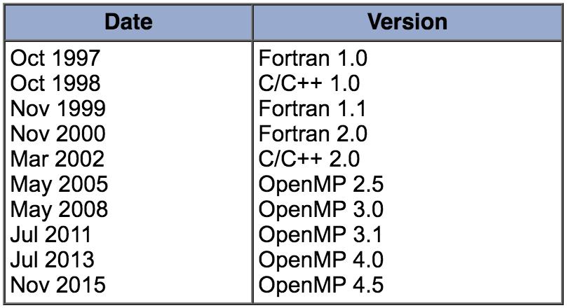 Evolution of OpenMP http://computing.llnl.gov/tutorials/openmp/ OpenMP specifications at www.openmp.org - OpenMP 3.