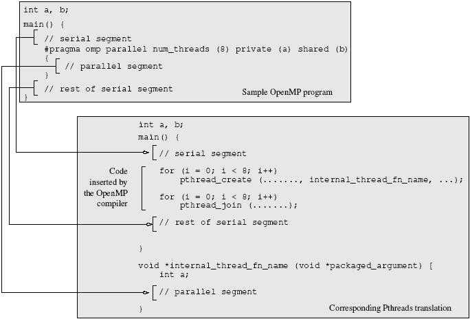 OpenMP Programming Model A sample OpenMP program along with its