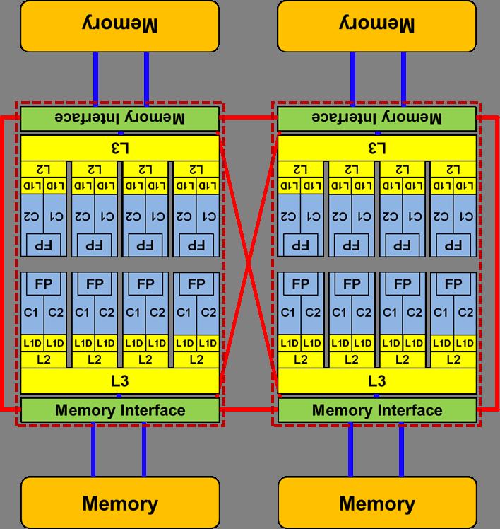 NUMA Non-uniform memory access (NUMA): Not all cores access all memory in the same