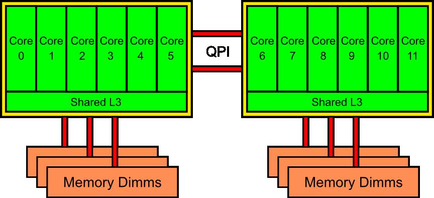 Multi-CPUs & Multi-cores NUMA system!