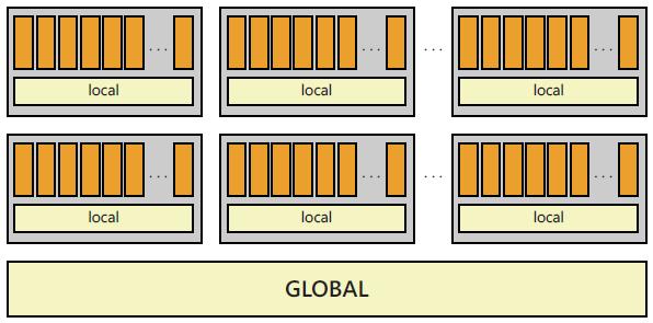 Exploring the resources - GPGPU Using the GPU for general computations Dozens of processing units with asymmetric (but specialized) memory Hybrid processing (CPU + GPU) Specialized languages CUDA and