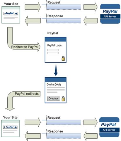 2. Call additional API operations after receiving the buyers permission on PayPal, such as GetExpressCheckoutDetails or DoExpressCheckoutPayment Figure 2-2