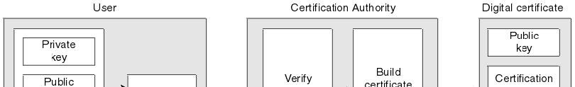 Certificate management Certificates Figure 15-2 Encryption and decryption with sender keys If a recipient is able to decrypt the message, it means the sender owns the other private key pair.